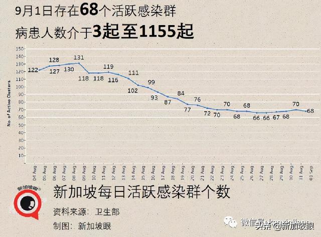 新加坡巴士感染群已有284名员工确诊，当局说没构成重大影响