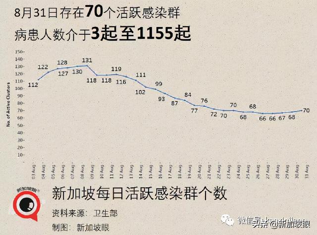 今增180 | 新加坡第三波社區疫情峰值未到 無關聯病例日增500不意外