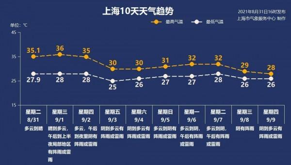 今天或成近20年來最熱開學日！一旅客從國內飛抵新加坡後核酸陽性，行程涉兩大城市