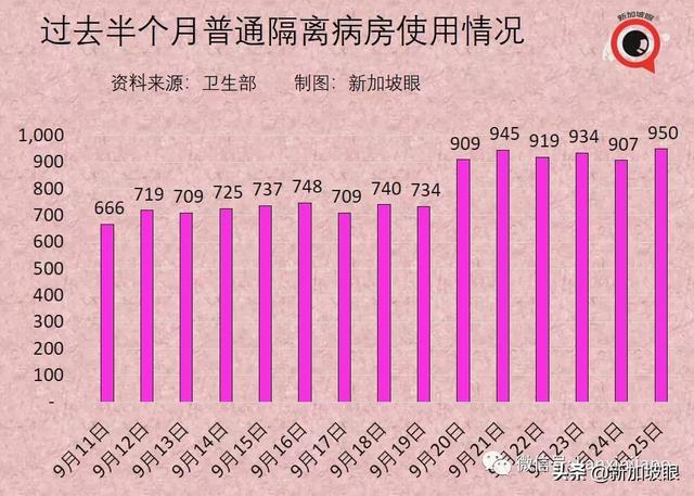 大增1939起，新加坡三天内两次创新高，本月底会破10万起吗？