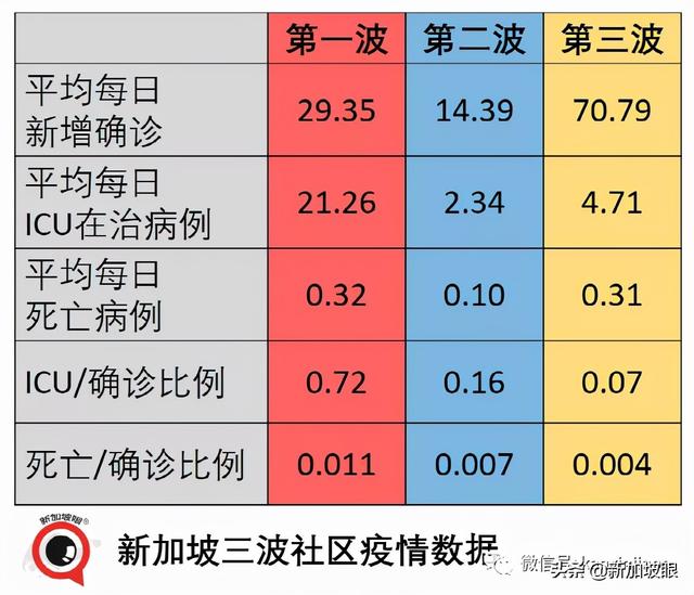 今增180 | 新加坡第三波社區疫情峰值未到 無關聯病例日增500不意外