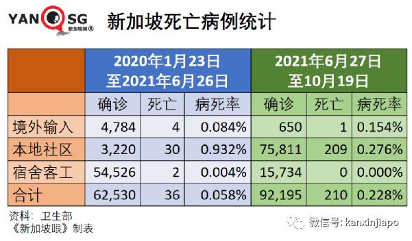 新加坡首次延长限制期，为防医疗系统崩溃；严控！没打完疫苗，不准堂食和进商场