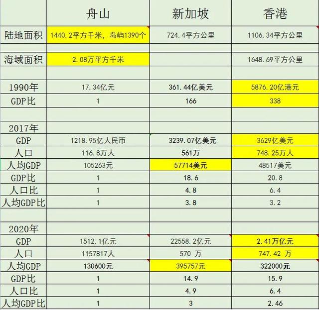 舟山在未来能否超越香港与新加坡？