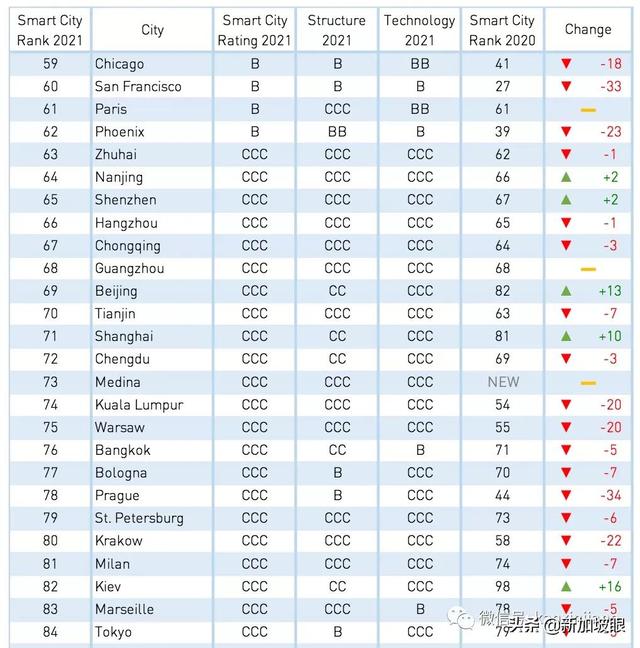 全球智能城市排名出爐：新加坡再次蟬聯第1 中國大陸10個城市上榜