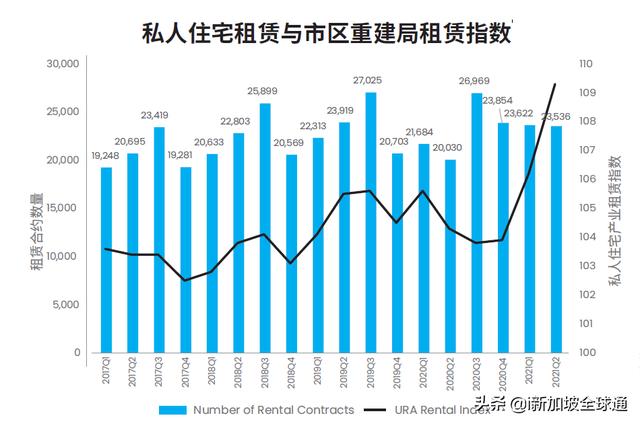 新加坡第二季度私人住宅强劲刚需，就算疫情也无法阻挡