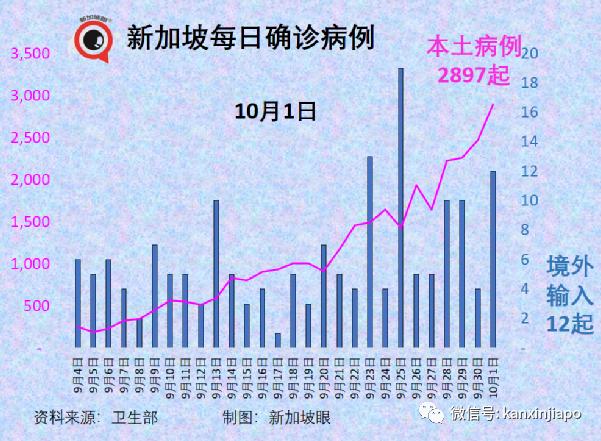 每日确诊病例或达5000；准证持有者入境须接种疫苗