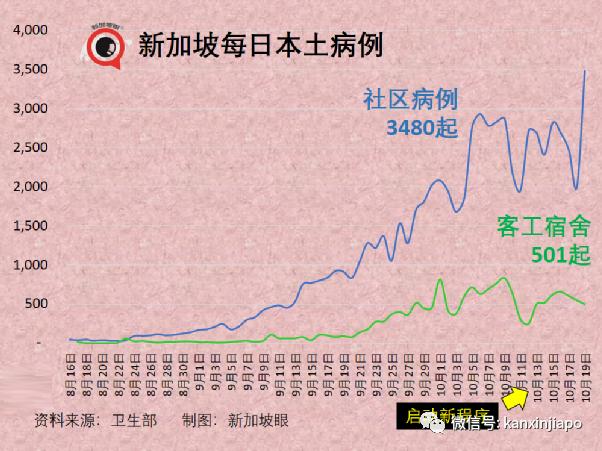 新加坡首次延长限制期，为防医疗系统崩溃；严控！没打完疫苗，不准堂食和进商场