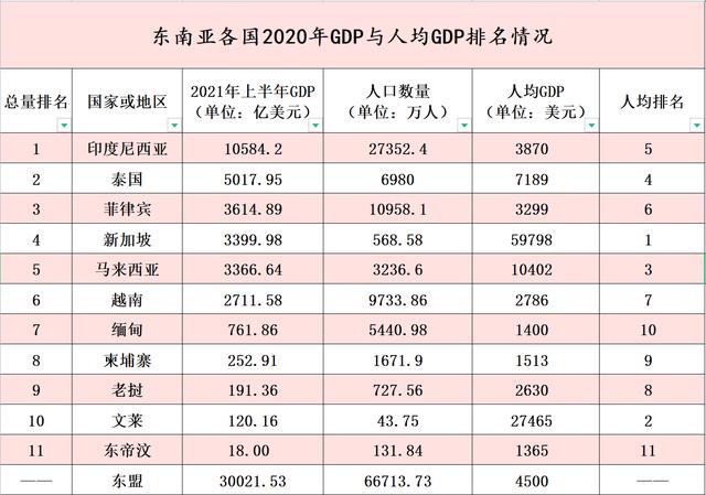 東南亞各國最新人均GDP：新加坡5.98萬美元領跑，泰國位居第四