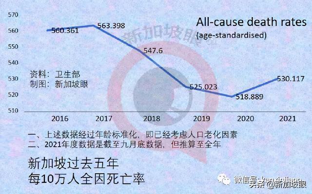 新加坡全因死亡率比去年增2%，死于冠病的人口比例比流感还低