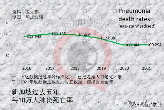 新加坡全因死亡率比去年增2%，死于冠病的人口比例比流感还低