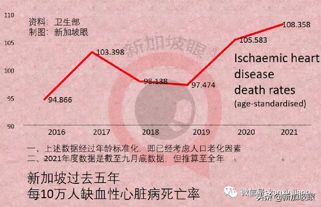 新加坡全因死亡率比去年增2%，死于冠病的人口比例比流感还低