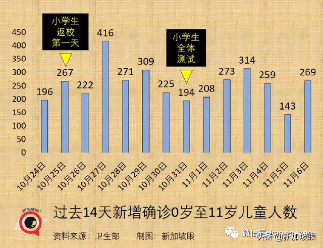 新加坡超8000名儿童确诊，4名罕见综合症，最小只有两个月大