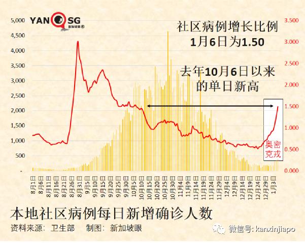 美国批新加坡疫情状况，卫生部反怼；疫情期间出生的新生儿发育较慢