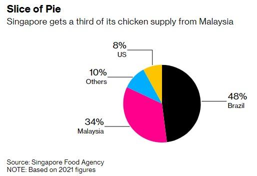 新加坡鸡肉价格居高不下 马来西亚出口禁令影响几何？