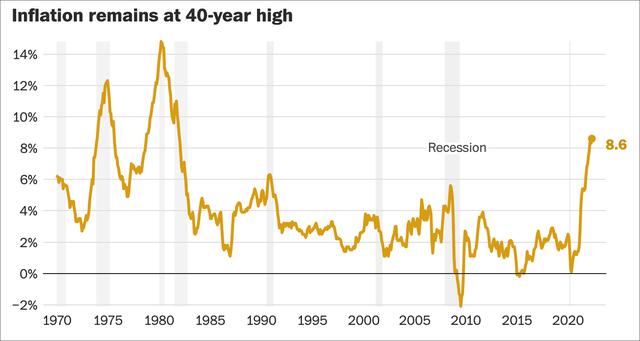 美国5月通胀刷新40年来新高，智库：数据相当难看