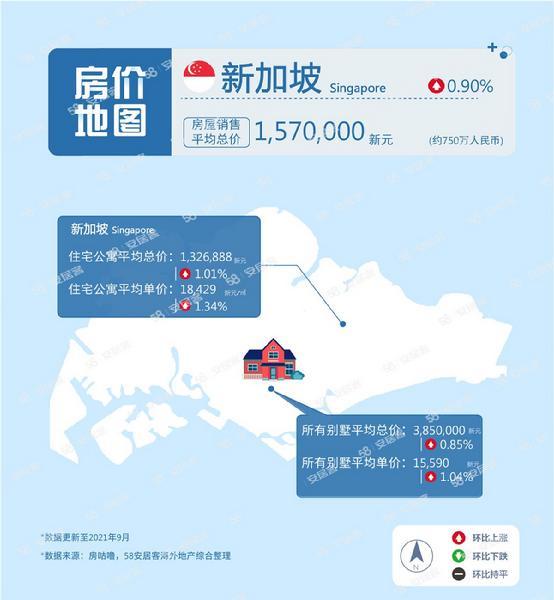 新加坡房屋均價達到157萬新元，泰國、馬來西亞、菲律賓環比下跌