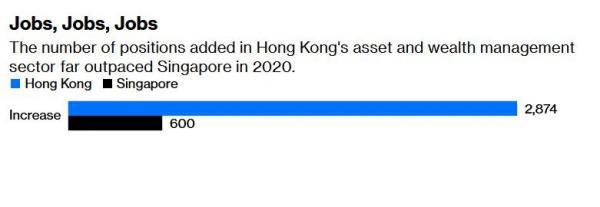 蕾切爾·羅森塔爾：亞洲金融中心比拼，新加坡還在追趕香港