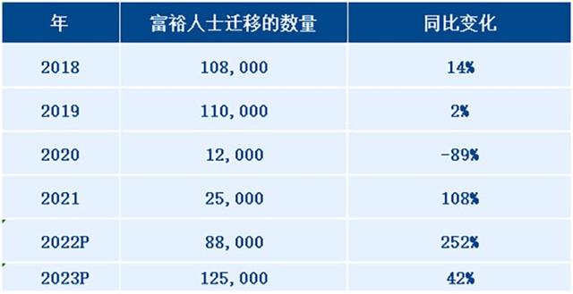 富翁都去哪了？2022全球百万服务移民报告出炉