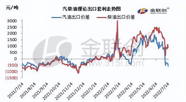 新加坡价格接连走低 汽柴油出口套利空间大幅收窄