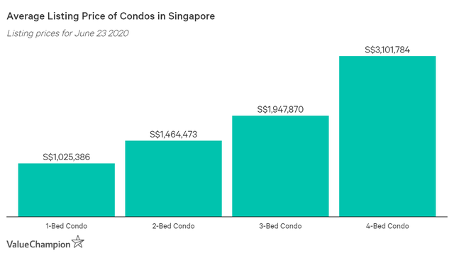 新加坡的房價有中國內地一線城市的房價高嗎？