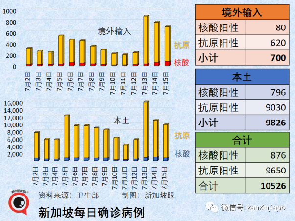 今增9153｜新加坡新冠确诊数4天近5万；感染症状突变；变异毒株疫苗抗药性强4倍