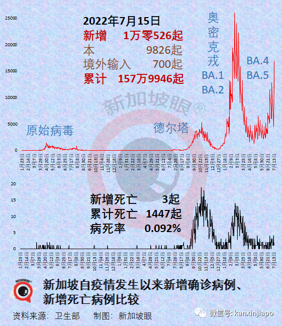 今增9153｜新加坡新冠确诊数4天近5万；感染症状突变；变异毒株疫苗抗药性强4倍