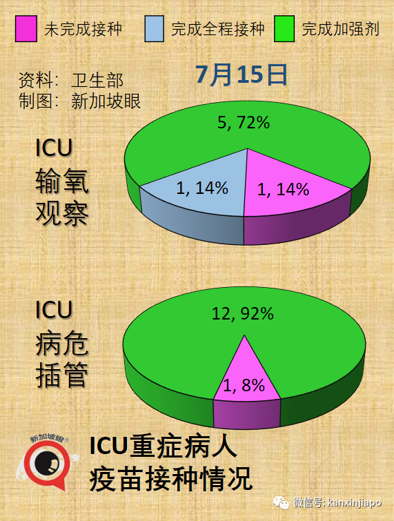 今增9153｜新加坡新冠确诊数4天近5万；感染症状突变；变异毒株疫苗抗药性强4倍