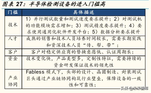 半導體設備行業專題報告：全産業鏈視角看半導體檢測設備