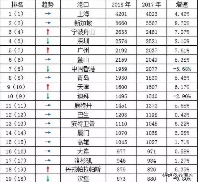 遠超上海港！規劃年吞吐量6500萬Teu，新加坡大士港正式動工