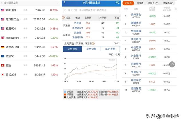 美國一季度GDP不及預期，A股券商上半年傭金收入同比增34%