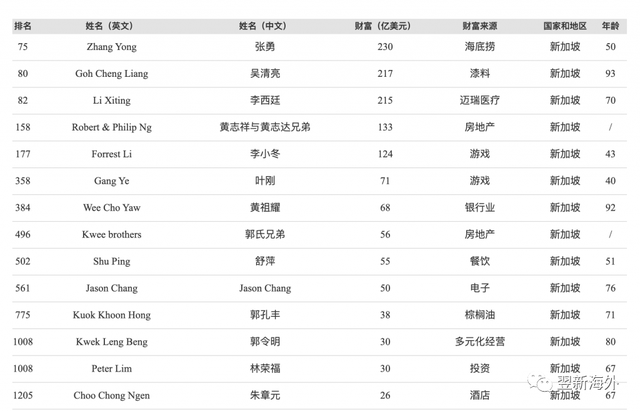 福布斯2021全球富豪榜，带你悉数新加坡的亿万富翁