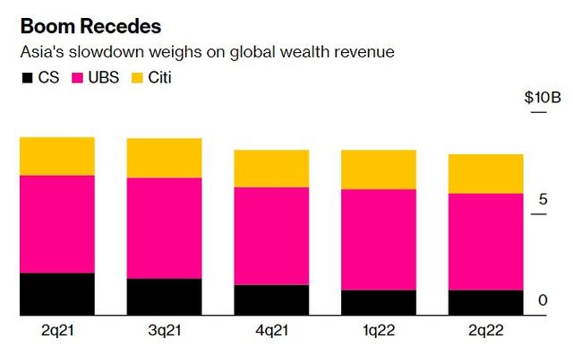 亞洲高淨值客戶撤資 瑞銀(UBS.US)等投行損失不少