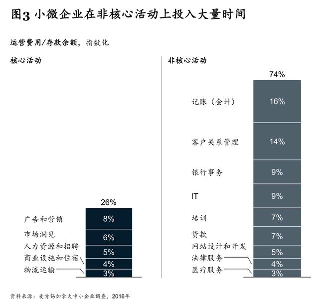 麥肯錫開辟銀行業務新格局：如何利用生態圈贏得小微企業市場