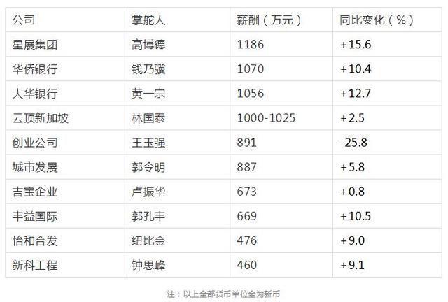 新加坡“打工皇帝”大多来自哪些企业？