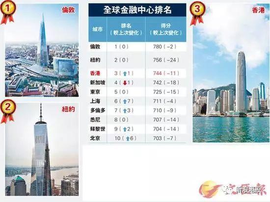 全球金融中心排名，香港超越新加坡居第三，第一名是？