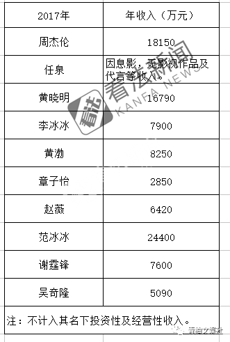 大咖们的生意经：周杰伦坐拥10亿豪宅 李冰冰投资翻500倍