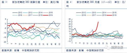 燃料油基本面利好因素影响 后市表现不宜过分乐观