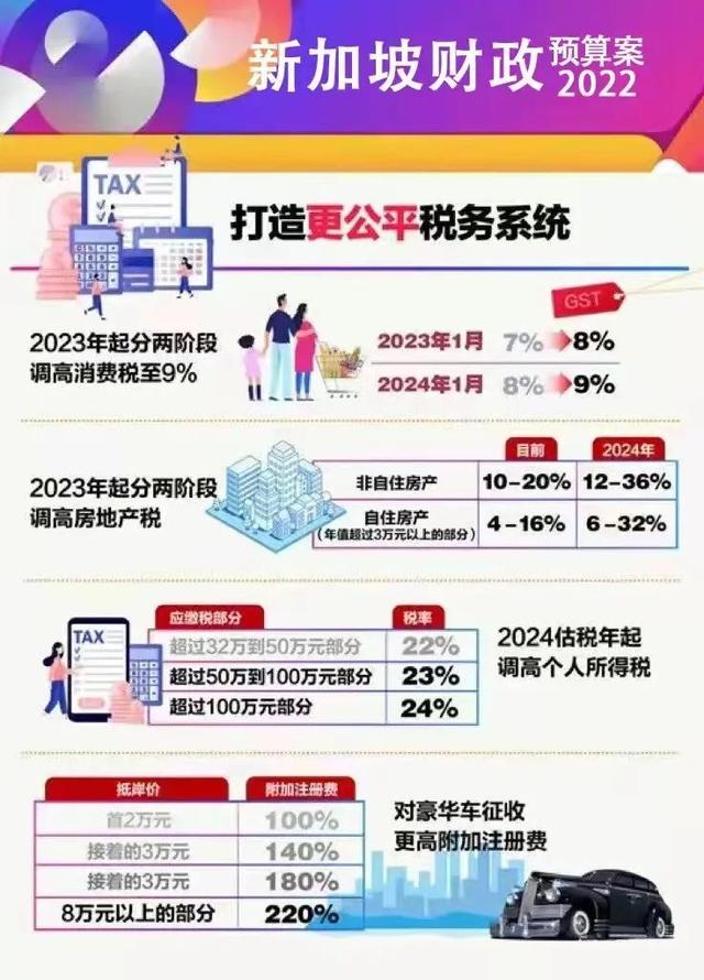 新加坡2022財政預算案：GST個稅房産稅猛漲 SP、EP薪水門檻調高