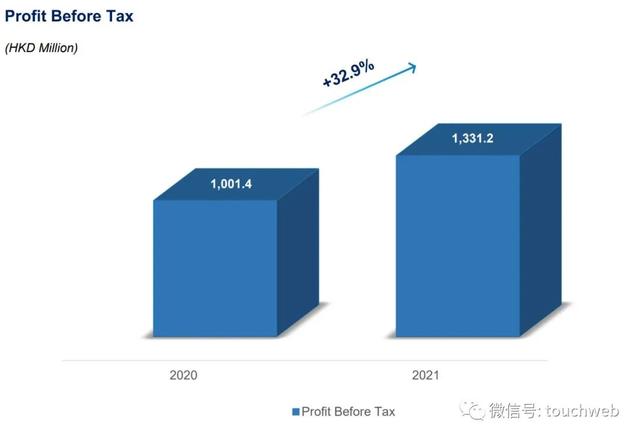 尚乘國際全年稅前利潤超13億港元：增33% 年後注入尚乘數科