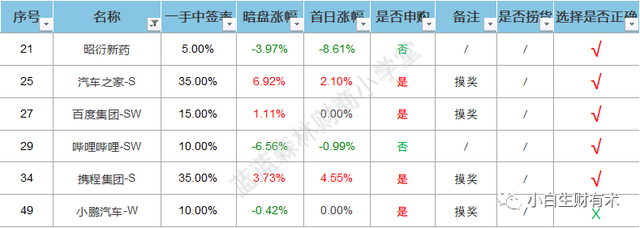 胜率仅有68%的2021上半年港股打新总结…