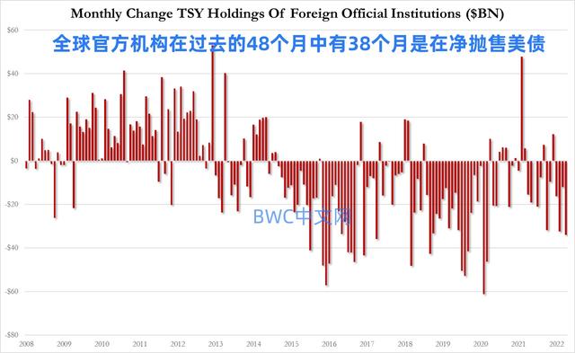 中國抛美債力度最大,美債底牌或將被揭開,1701噸黃金分批運抵中國