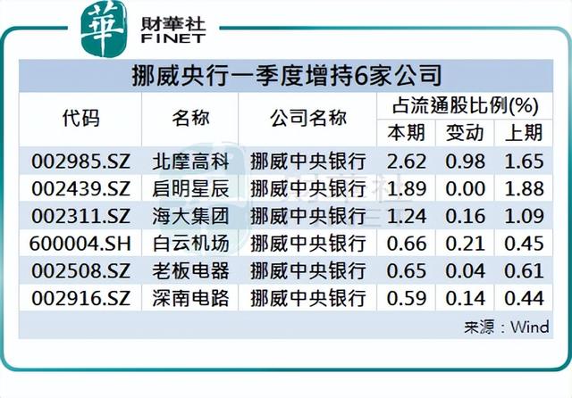 揭秘10大主权财富基金：中国占三席、中东产油国四席，挪威第一