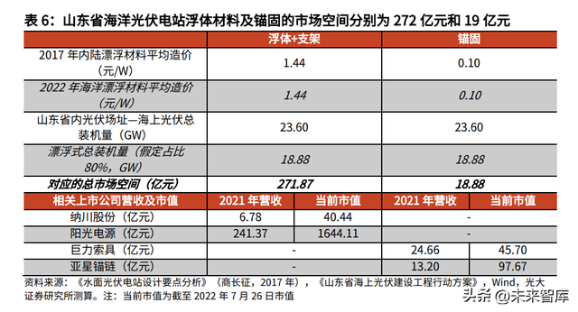 海上光伏專題報告：漂浮式電站的主戰場，浮體、錨固環節最爲受益