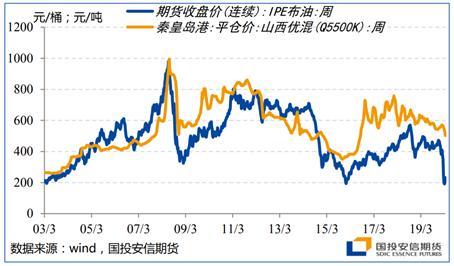 能源二季度策略展望：底部区间陆续探明