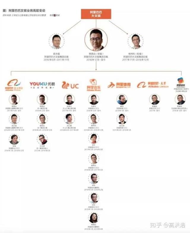 6年換了3任總裁，10余核心離職，阿裏意欲放棄大文娛誰之過？