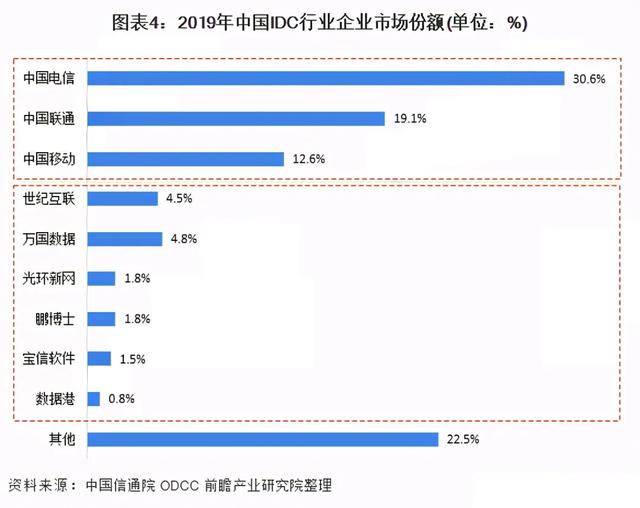 继长租公寓之后，数据中心REITs有望扩容丨IDC