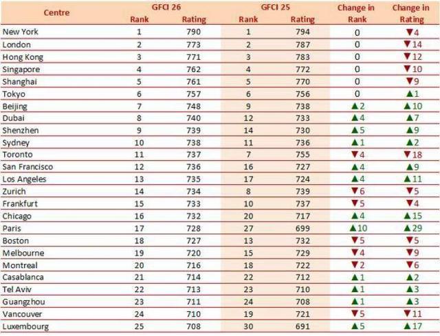 全球金融中心榜单发布，上海名列第五，距离第四名新加坡仅差一分