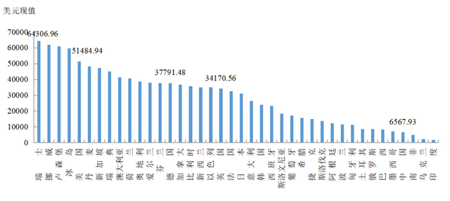 服务业创新发展状况的国际比较研究