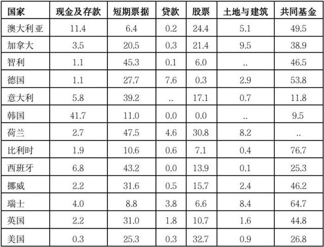 全球金融观察丨个人养老金开辟金融新赛道，全球养老金投资策略的变化将提供哪些参考？