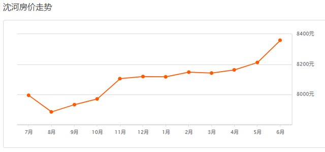 沈阳6月最新房价来了！你猜是涨还是跌？
